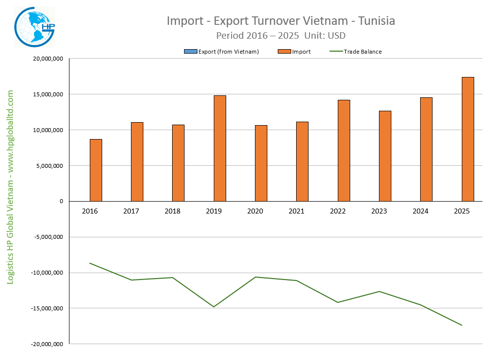 Import Export Turnover Vietnam Tunisia 2025