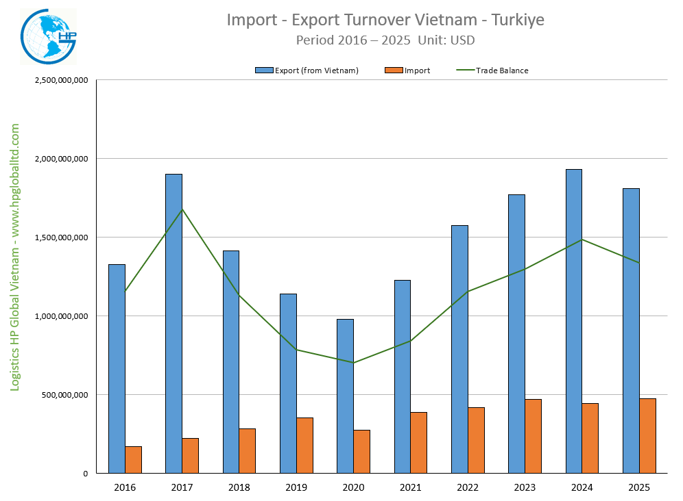Import - Export Turnover Vietnam - Turkiye 2025