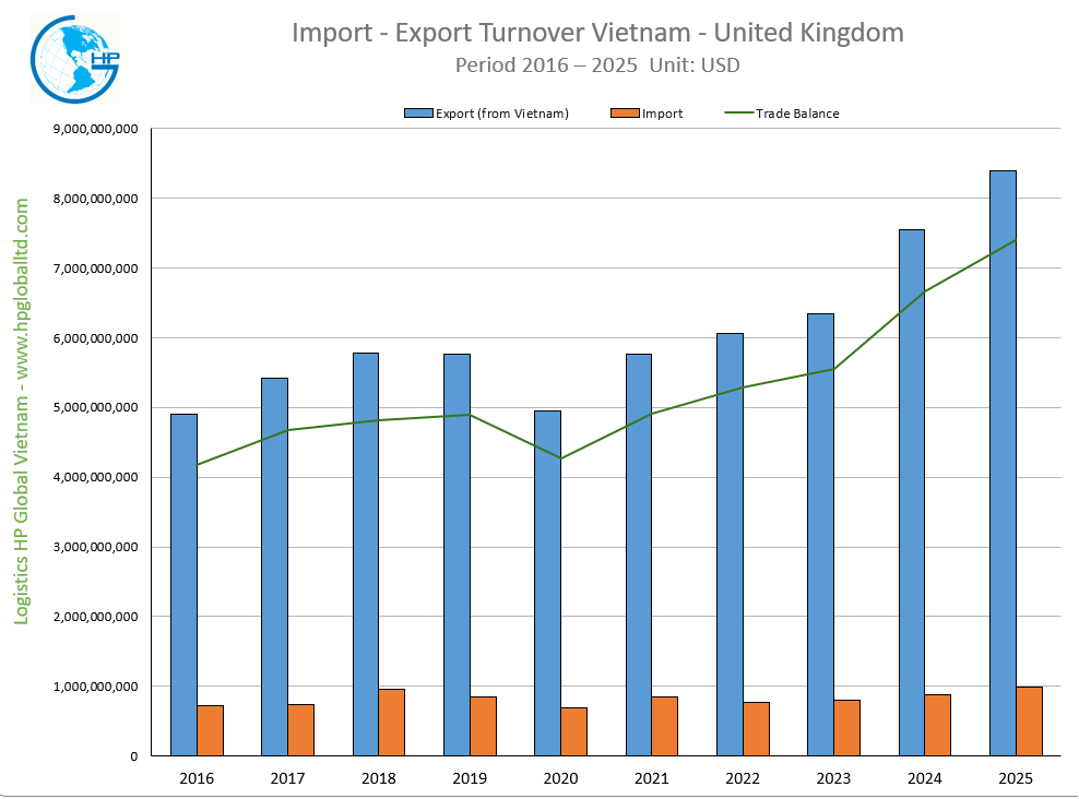 Import - Export Turnover Vietnam - UK 2025