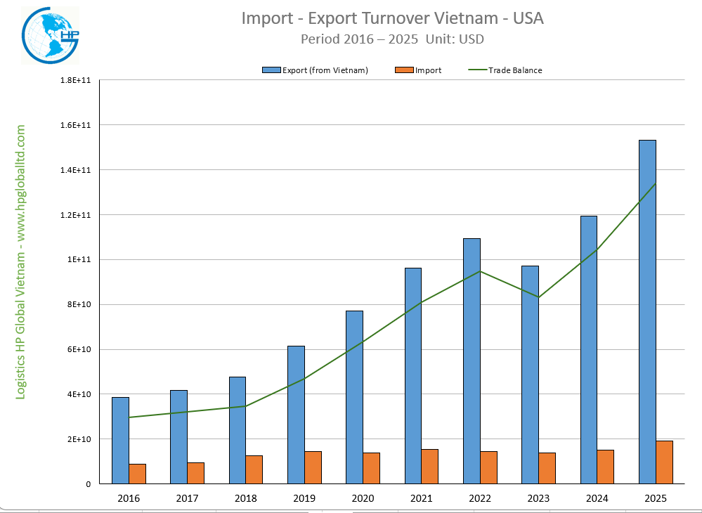 Import - Export Turnover Vietnam - USA 2025
