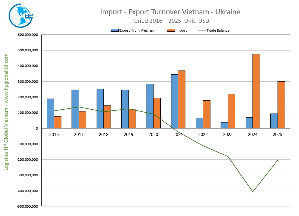 Import Export Turnover Vietnam Ukraine 2025