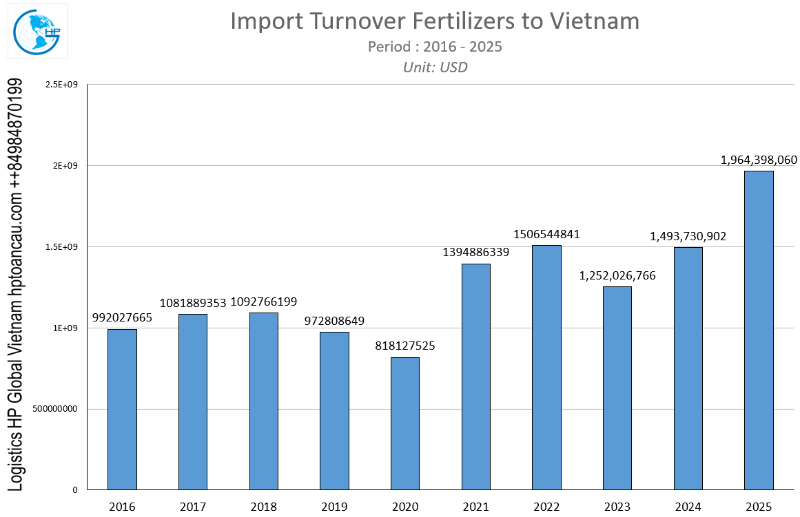Import turnover Fertilizers to Vietnam