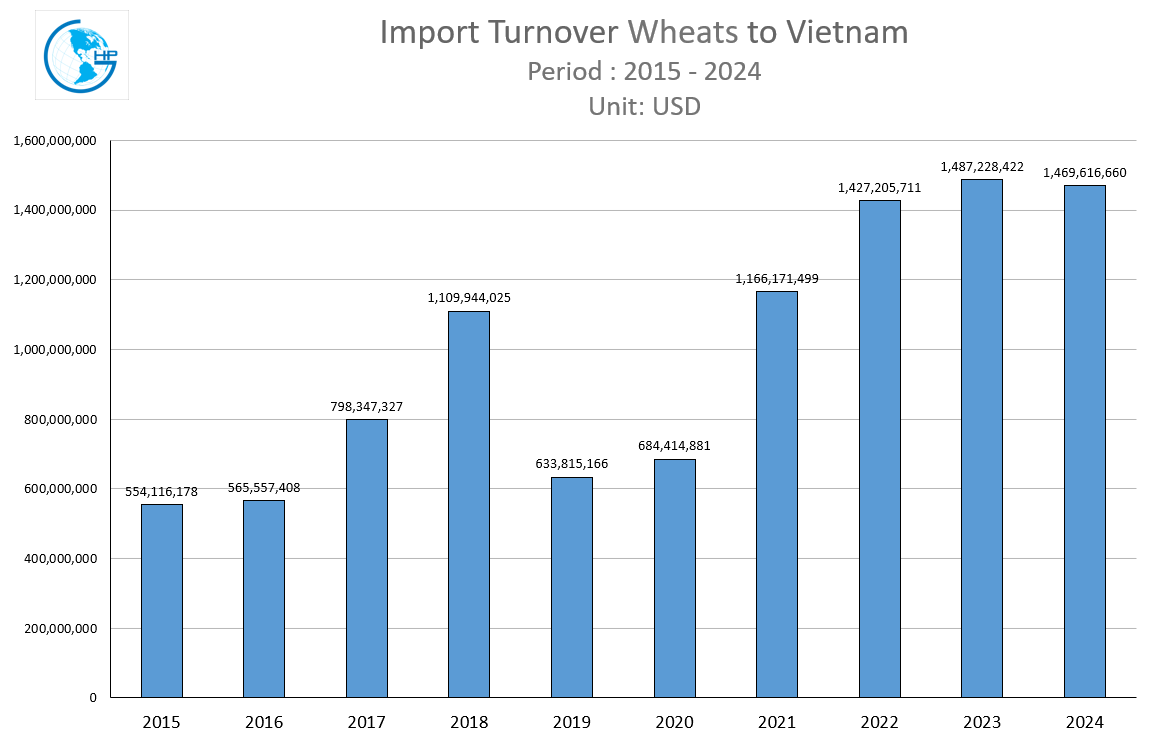 Import turnover Wheats to Vietnam