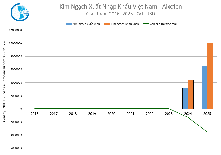 Kim Ngạch Xuất Nhập Khẩu Việt Nam - Aixơlen 2025