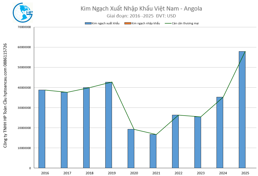 Kim Ngạch Xuất Nhập Khẩu Việt Nam - Angola 2025
