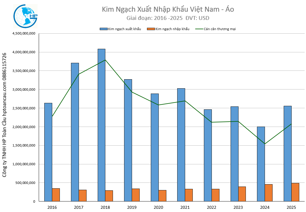 Kim Ngạch Xuất Nhập Khẩu Việt Nam - Áo 2025