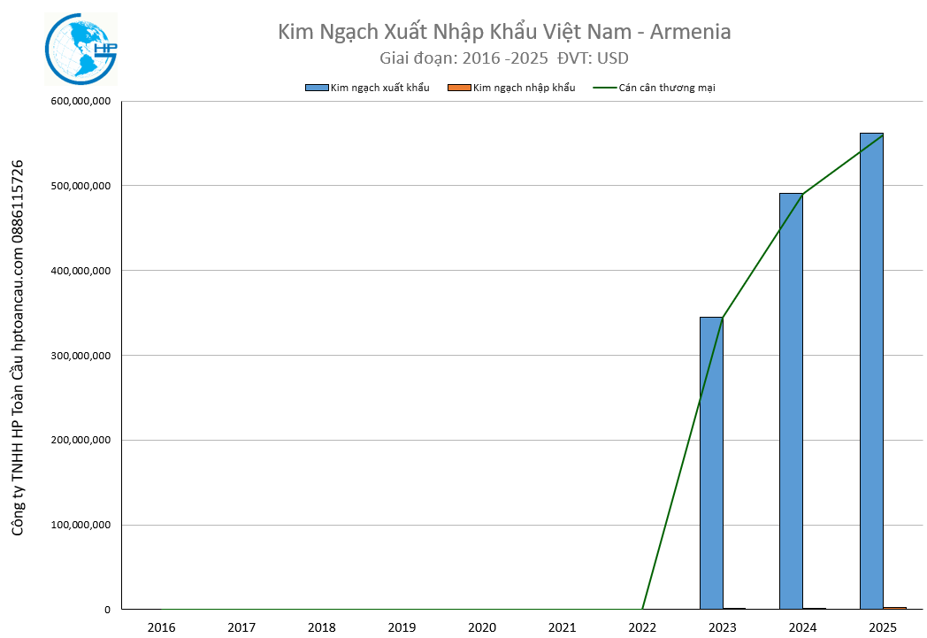 Kim Ngạch Xuất Nhập Khẩu Việt Nam - Armenia 2025