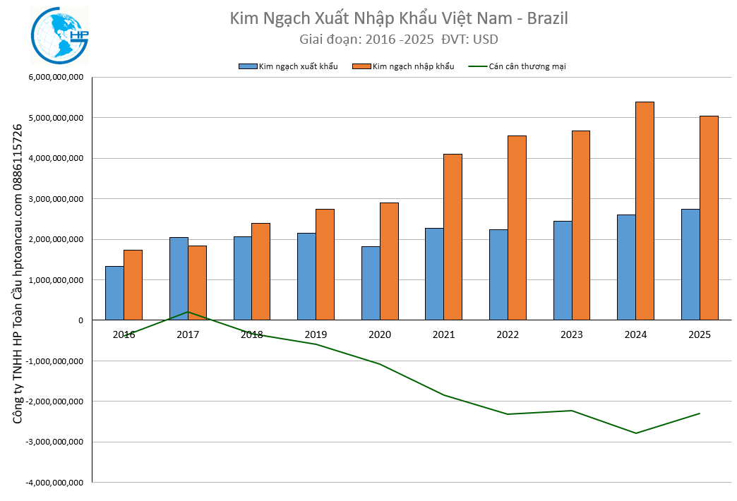 Kim Ngạch Xuất Nhập Khẩu Việt Nam - Brazil 2025