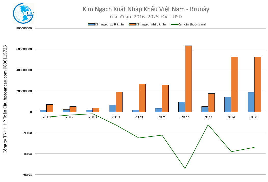 Kim Ngạch Xuất Nhập Khẩu Việt Nam - Brunây 2025