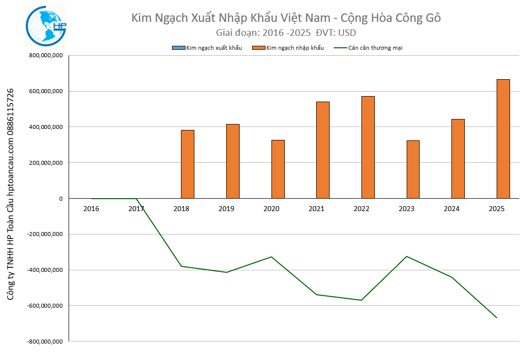 Kim Ngạch Xuất Nhập Khẩu Việt Nam - Congo 2025