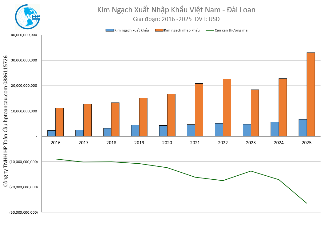Kim Ngạch Xuất Nhập Khẩu Việt Nam - Đài Loan 2025