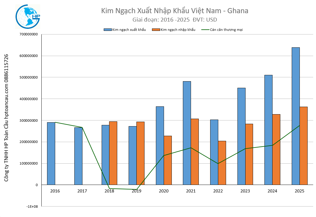 Kim Ngạch Xuất Nhập Khẩu Việt Nam - Ghana 2025