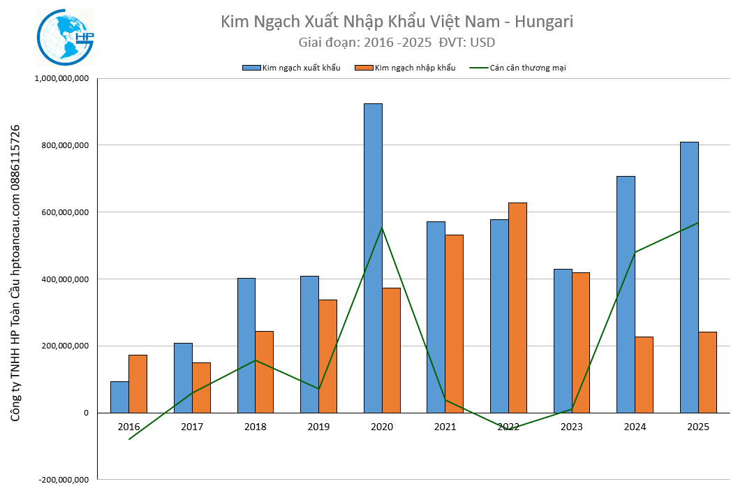 Kim Ngạch Xuất Nhập Khẩu Việt Nam - Hungari 2025