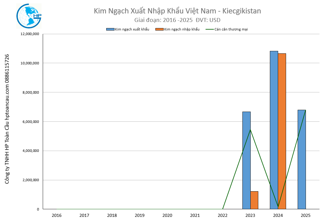 Kim Ngạch Xuất Nhập Khẩu Việt Nam - Kyrgyzstan 2025