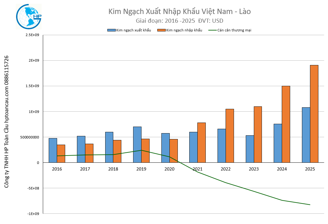 Kim Ngạch Xuất Nhập Khẩu Việt Nam - Lào 2025