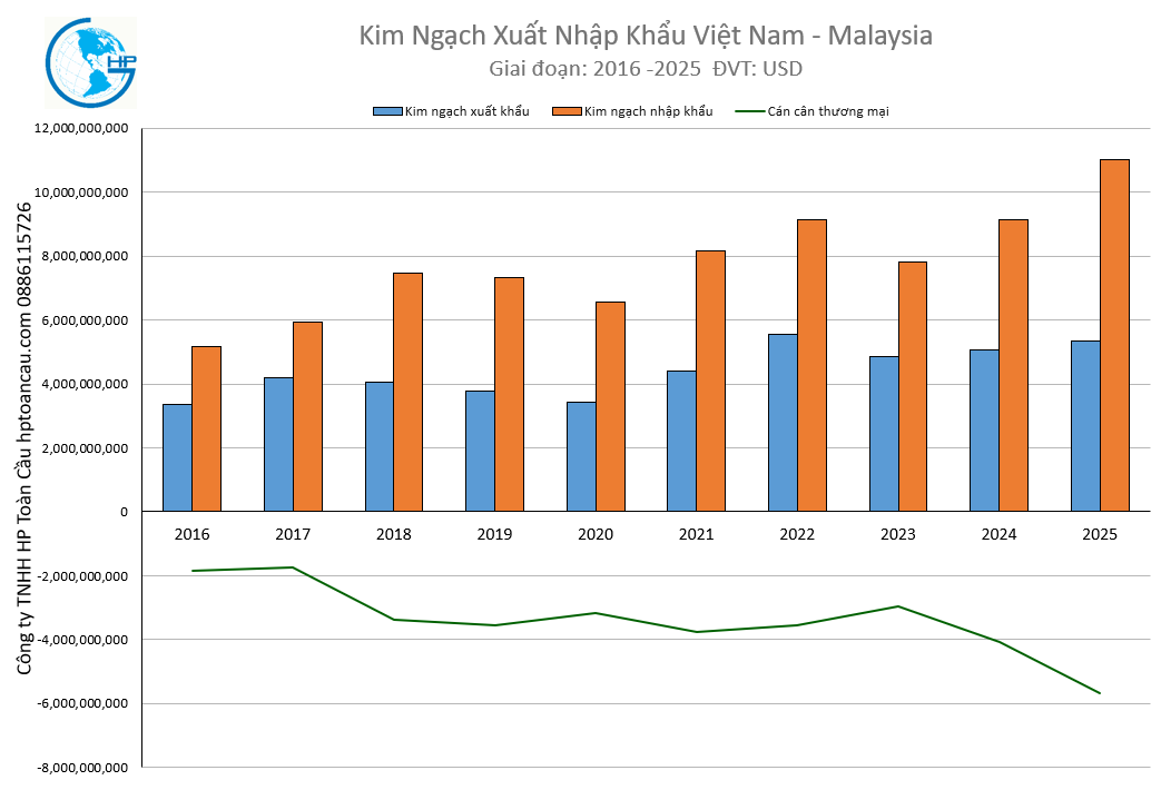 Kim Ngạch Xuất Nhập Khẩu Việt Nam - Malaysia 2025