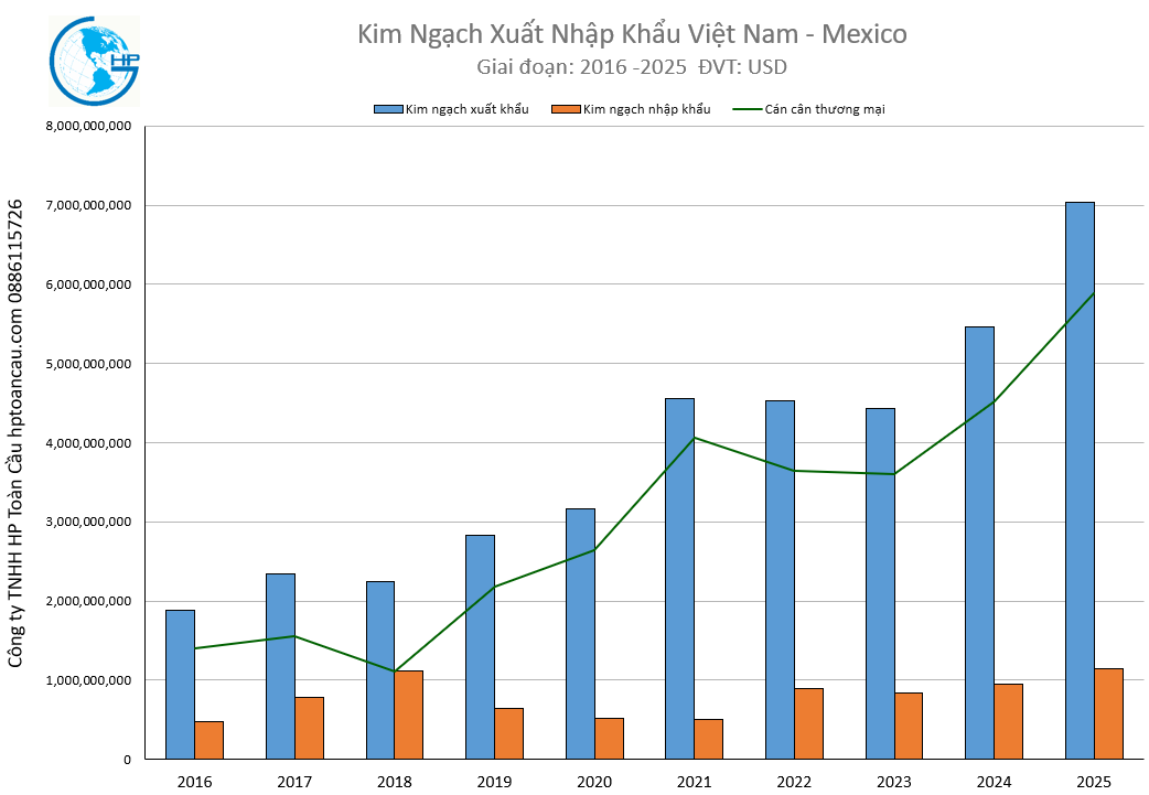 Kim Ngạch Xuất Nhập Khẩu Việt Nam - Mexico 2025