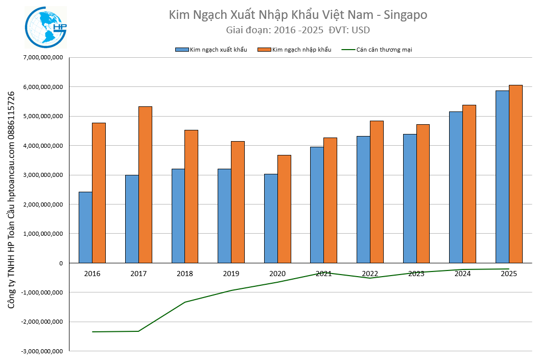 Kim Ngạch Xuất Nhập Khẩu Việt Nam - Singapo 2025