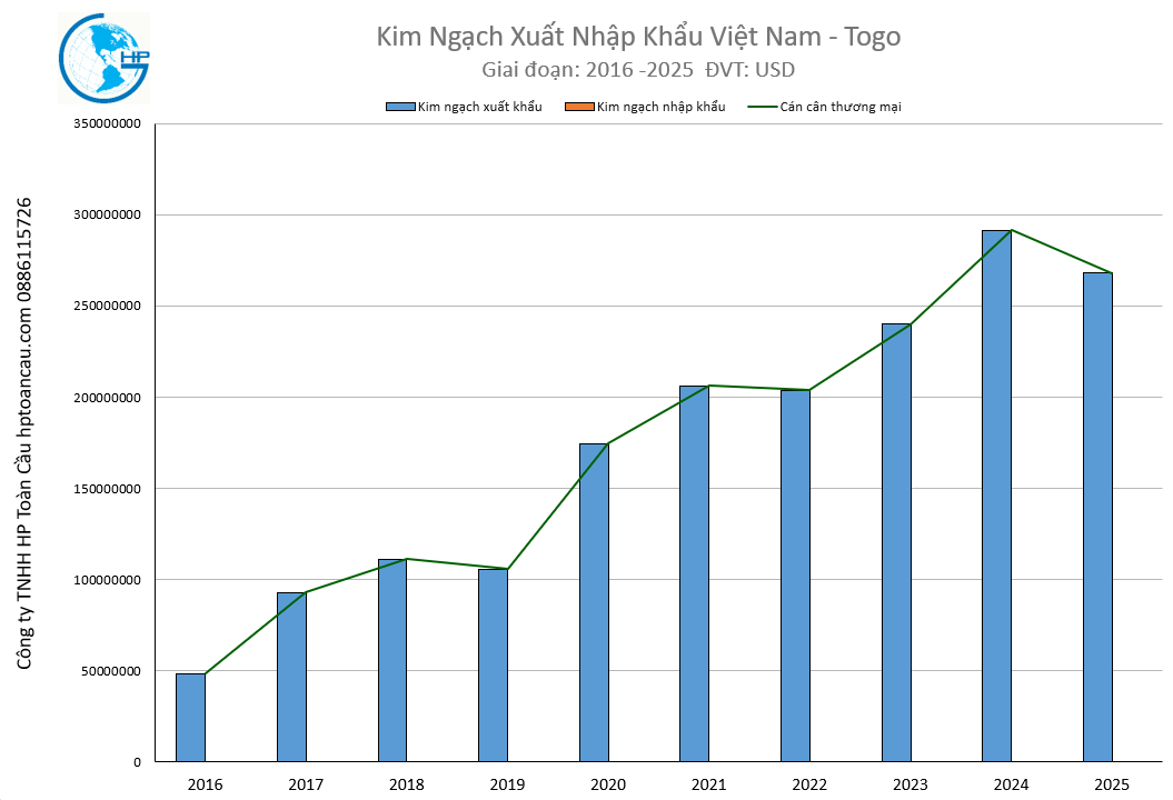 Kim Ngạch Xuất Nhập Khẩu Việt Nam - Togo 2025
