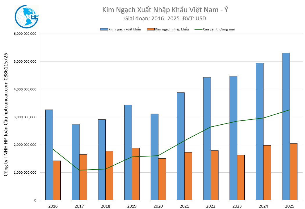 Kim Ngạch Xuất Nhập Khẩu Việt Nam - Ý 2025