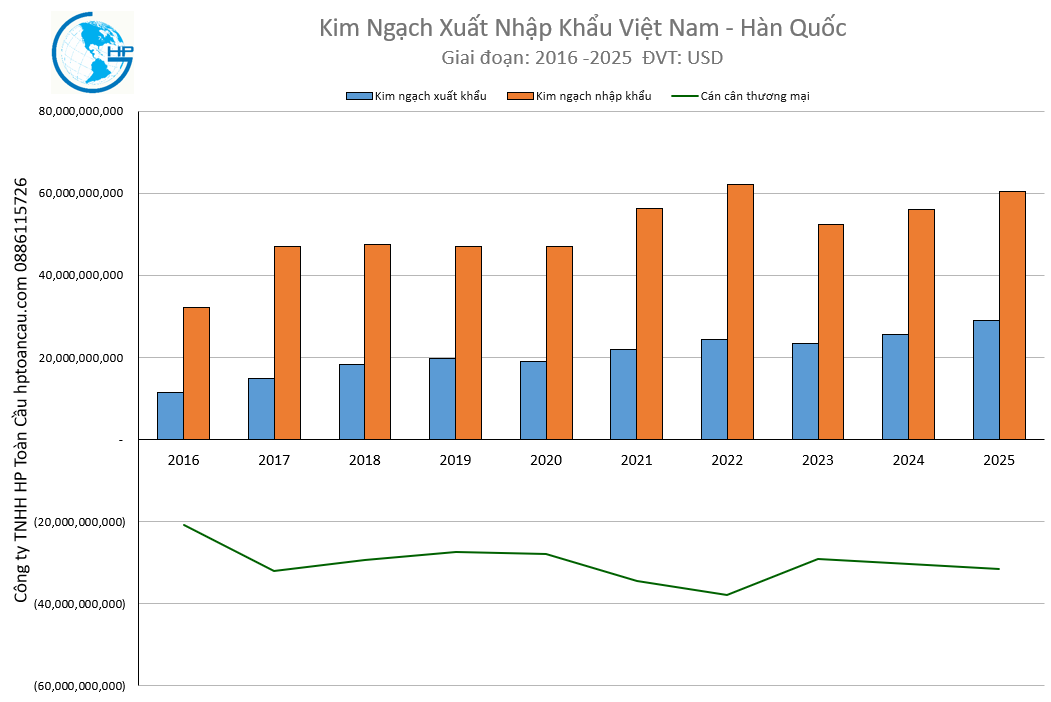 Kim ngạch Xuất nhập khẩu Việt Nam – Hàn Quốc 2025
