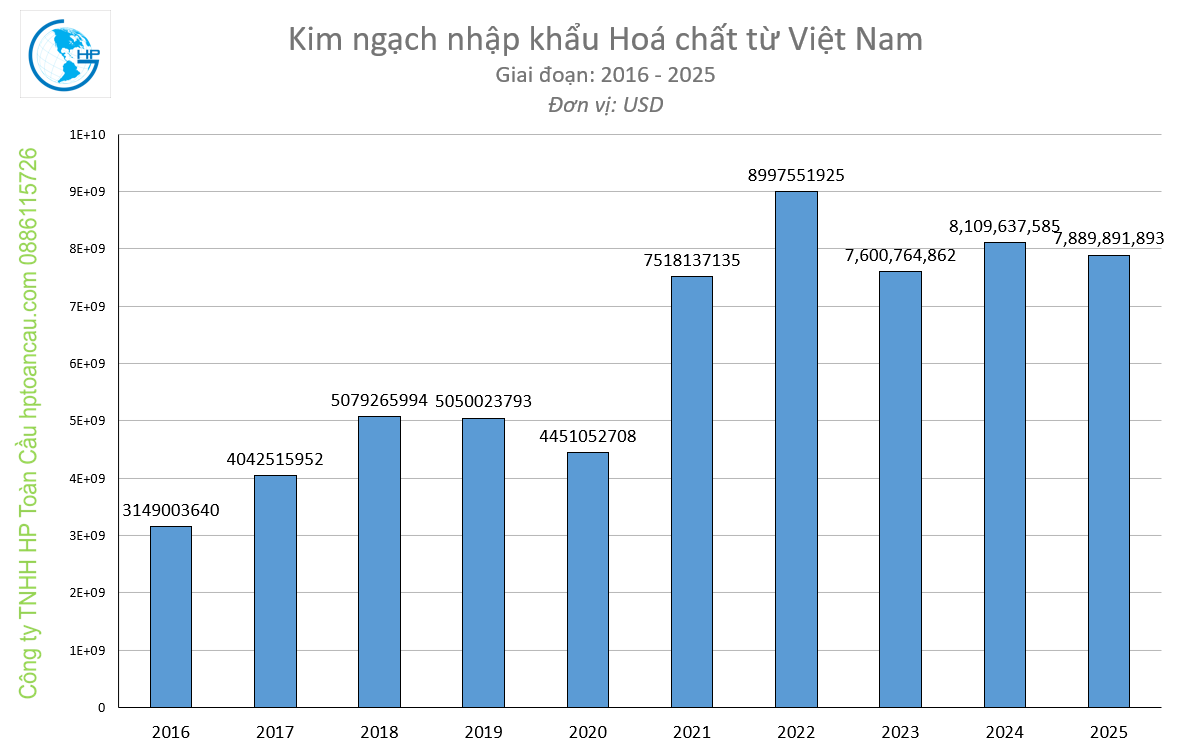 Kim ngạch nhập khẩu Hóa chất về Việt Nam