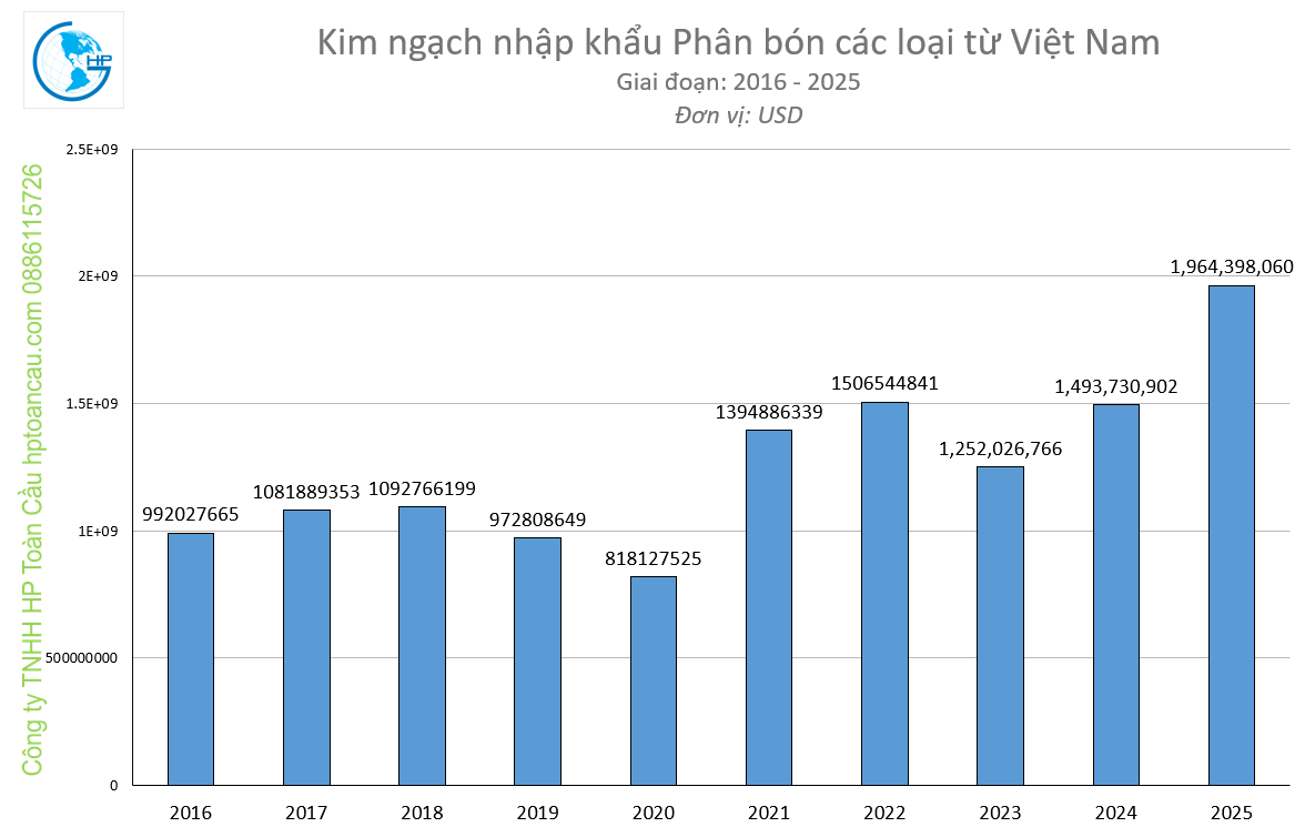 Kim ngạch nhập khẩu Phân bón các loại về Việt Nam