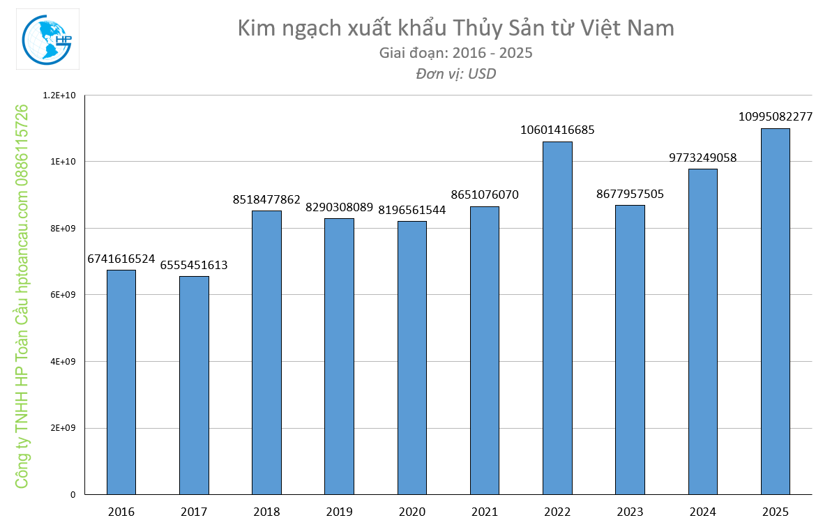 Kim ngạch xuất khẩu Thủy sản từ Việt Nam