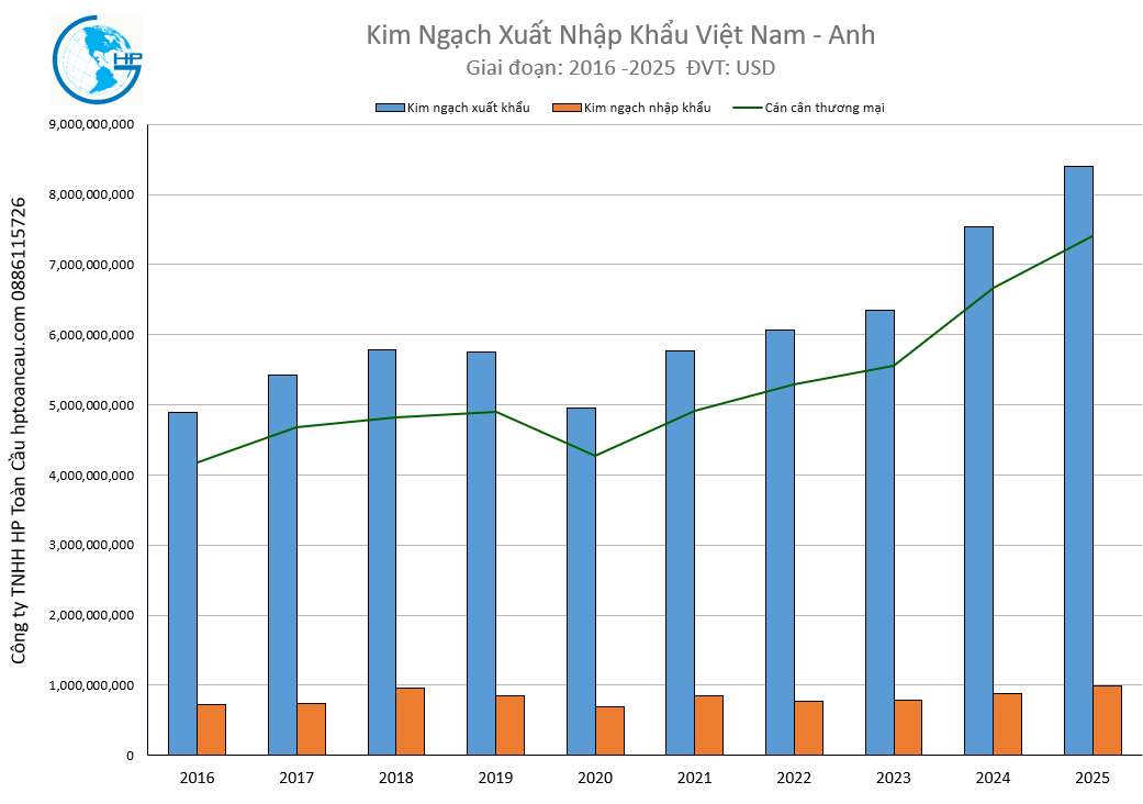 Kim ngạch xuất nhập khẩu Việt Nam - Anh 2025