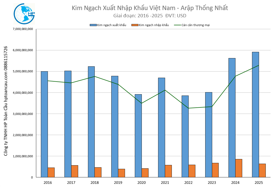Kim ngạch xuất nhập khẩu Việt Nam Arập Thống Nhất 2025