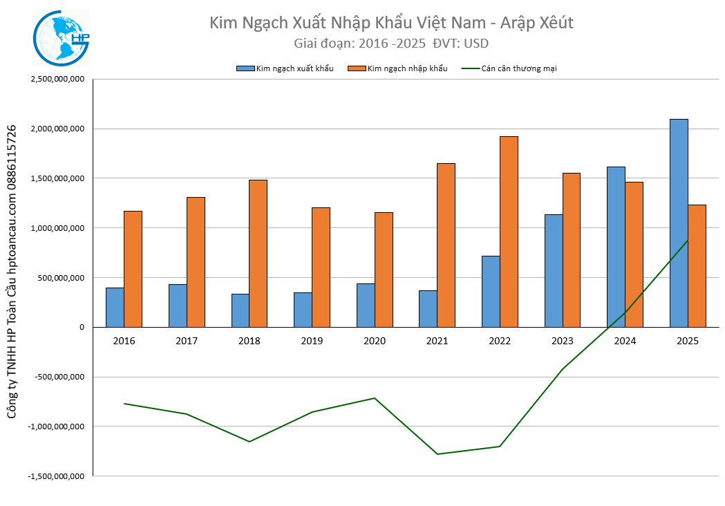 Kim ngạch xuất nhập khẩu Việt Nam Arập Xêút 2025