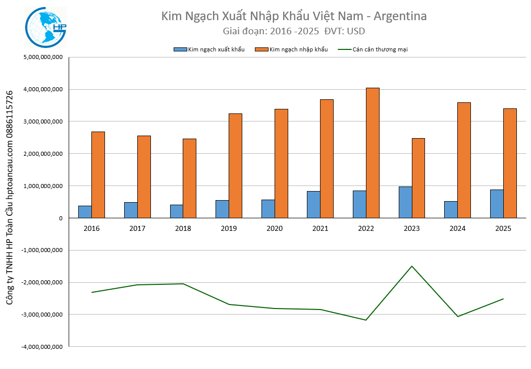 Kim ngạch xuất nhập khẩu Việt Nam Argentina 2025