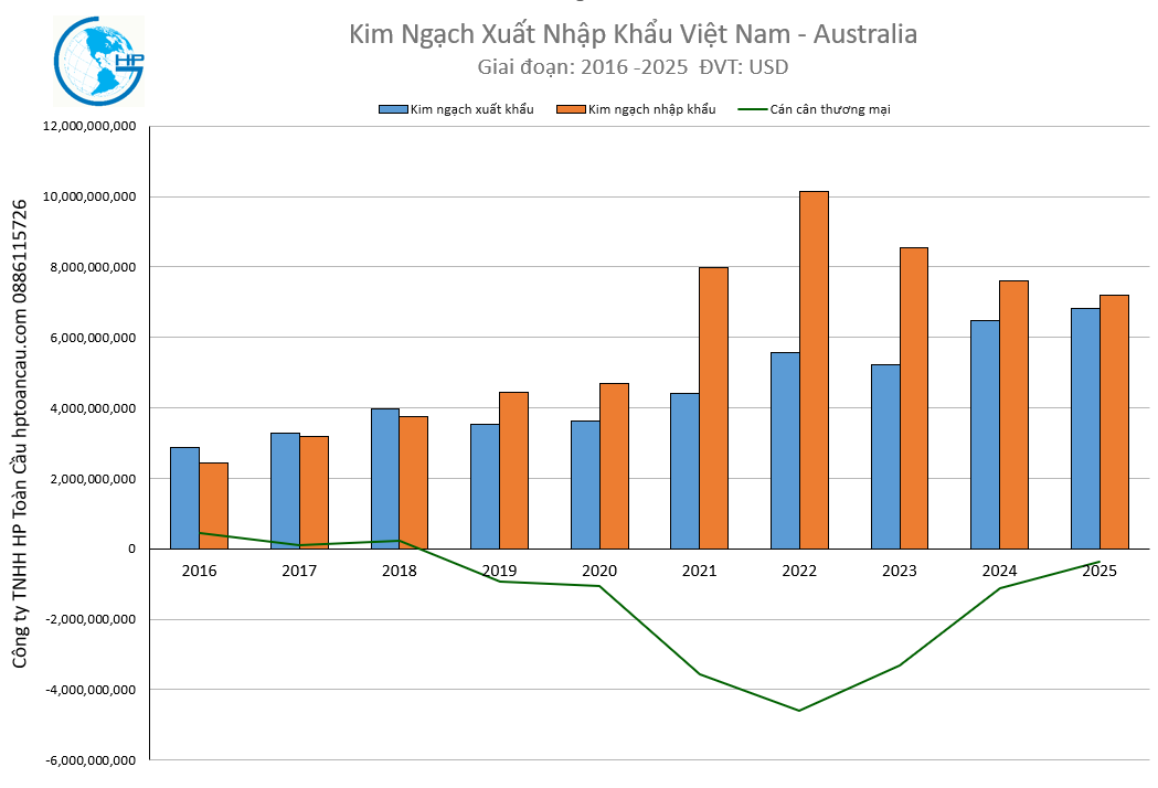 Kim ngạch xuất nhập khẩu Việt Nam - Australia 2025