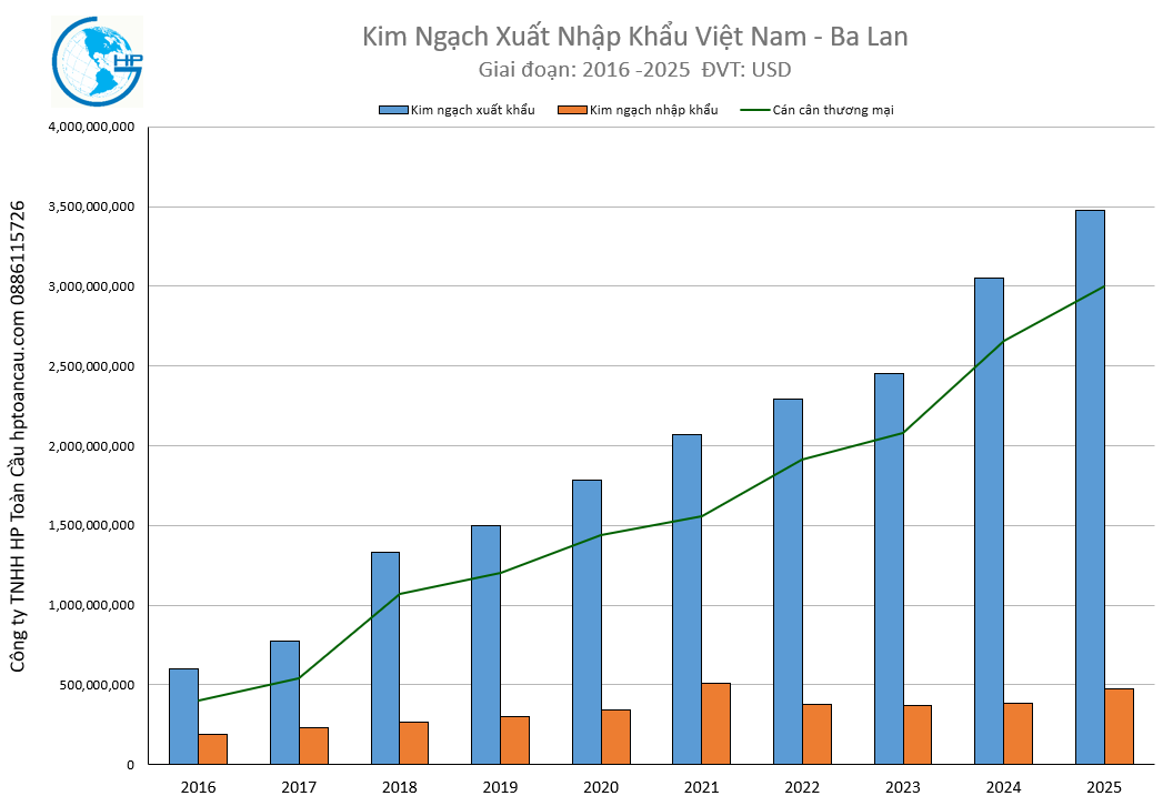 Kim ngạch xuất nhập khẩu Việt Nam Ba Lan 2025
