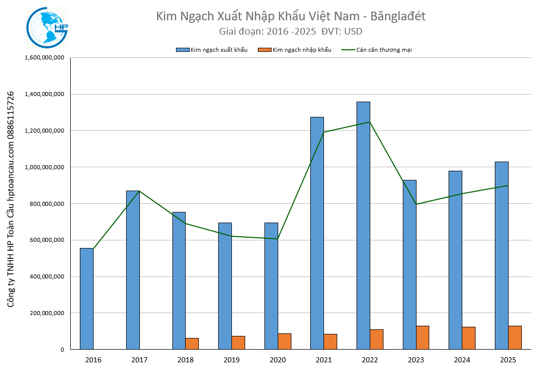 Kim ngạch xuất nhập khẩu Việt Nam Bănglađét 2025