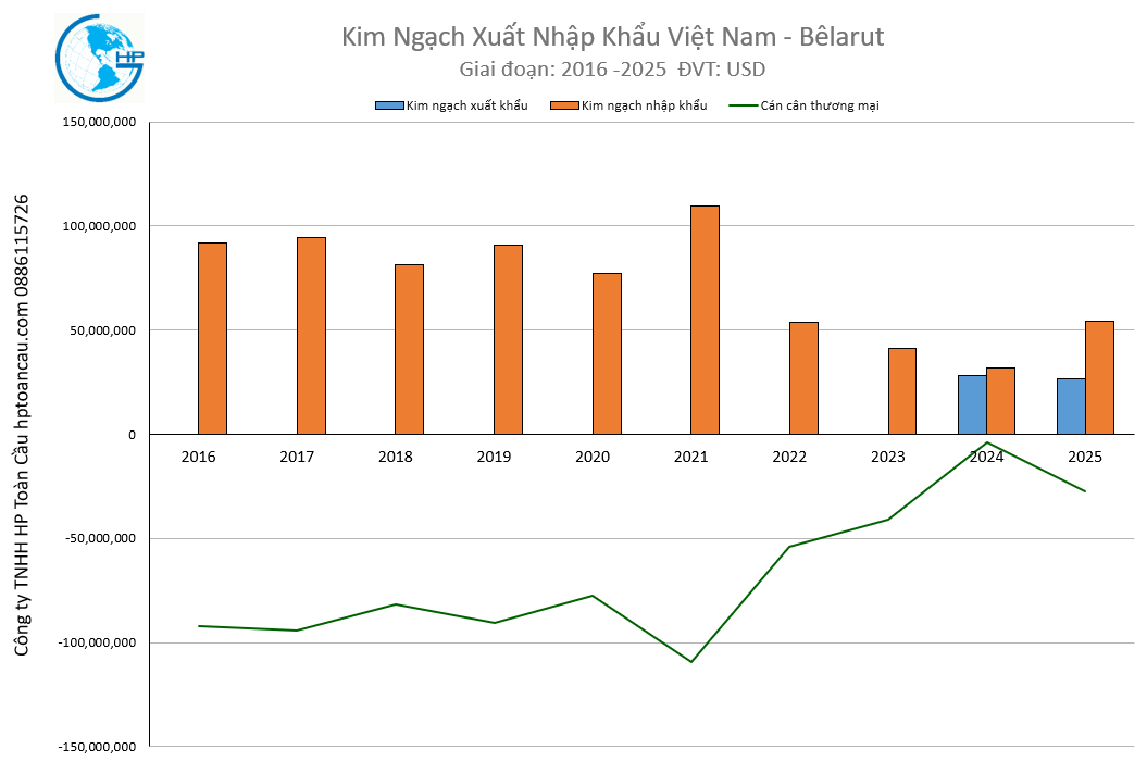 Kim ngạch xuất nhập khẩu Việt Nam Bêlarut 2025