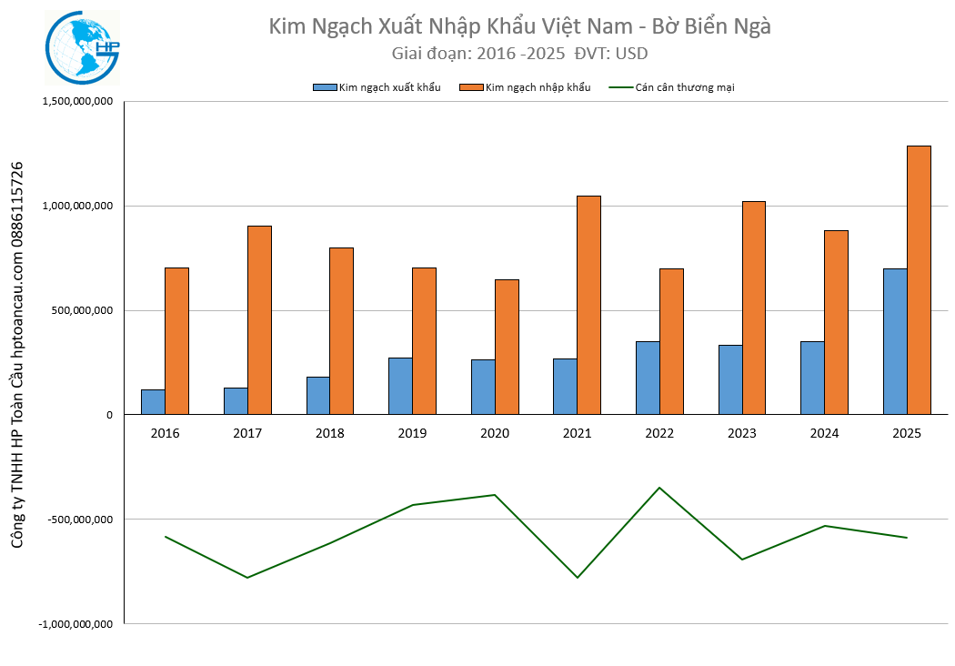 Kim ngạch xuất nhập khẩu Việt Nam Bờ Biển Ngà 2025