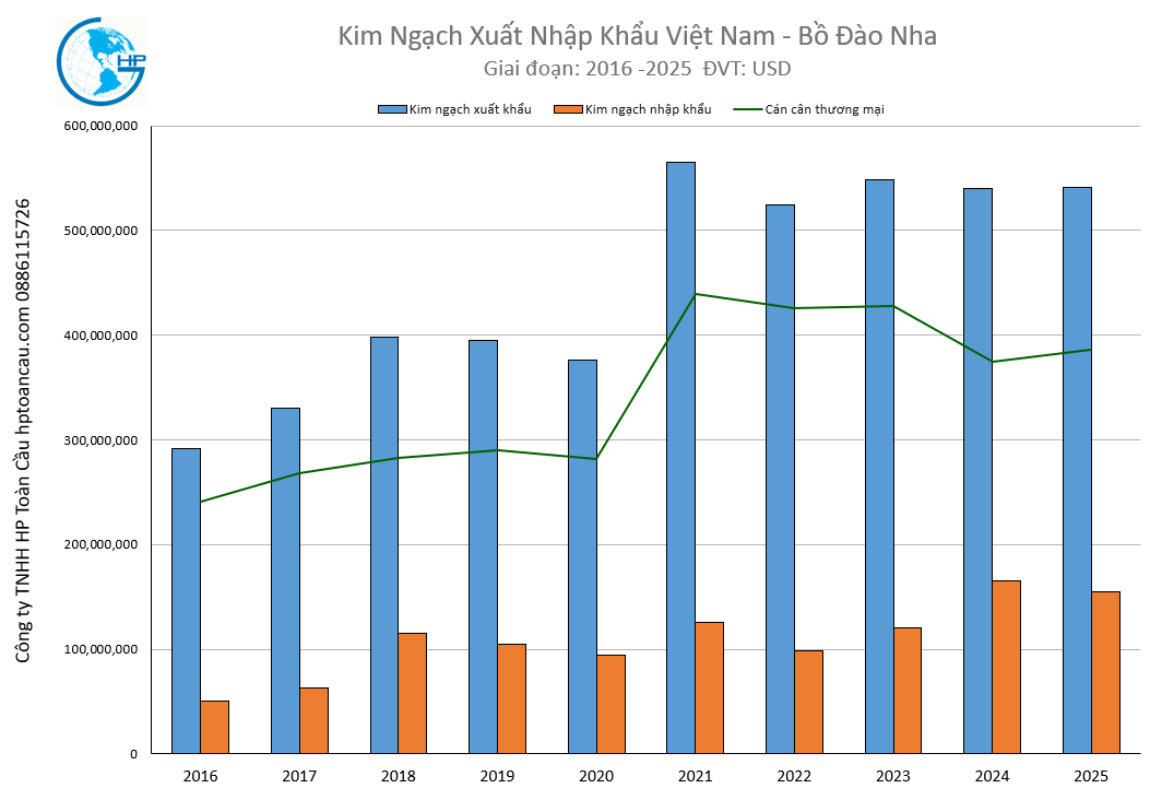 Kim ngạch xuất nhập khẩu Việt Nam Bồ Đào Nha 2025