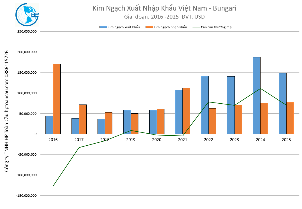 Kim ngạch xuất nhập khẩu Việt Nam Bungari 2025