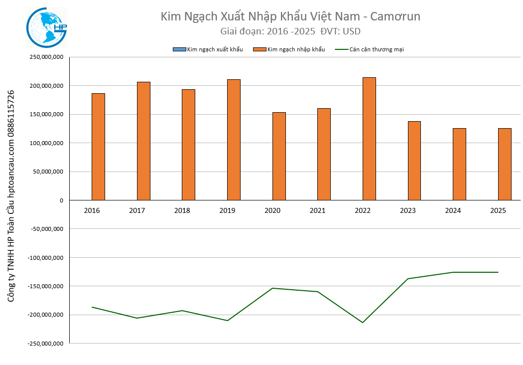 Kim ngạch xuất nhập khẩu Việt Nam Camơrun 2025