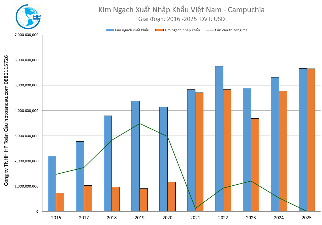 Kim ngạch xuất nhập khẩu Việt Nam Campuchia 2025