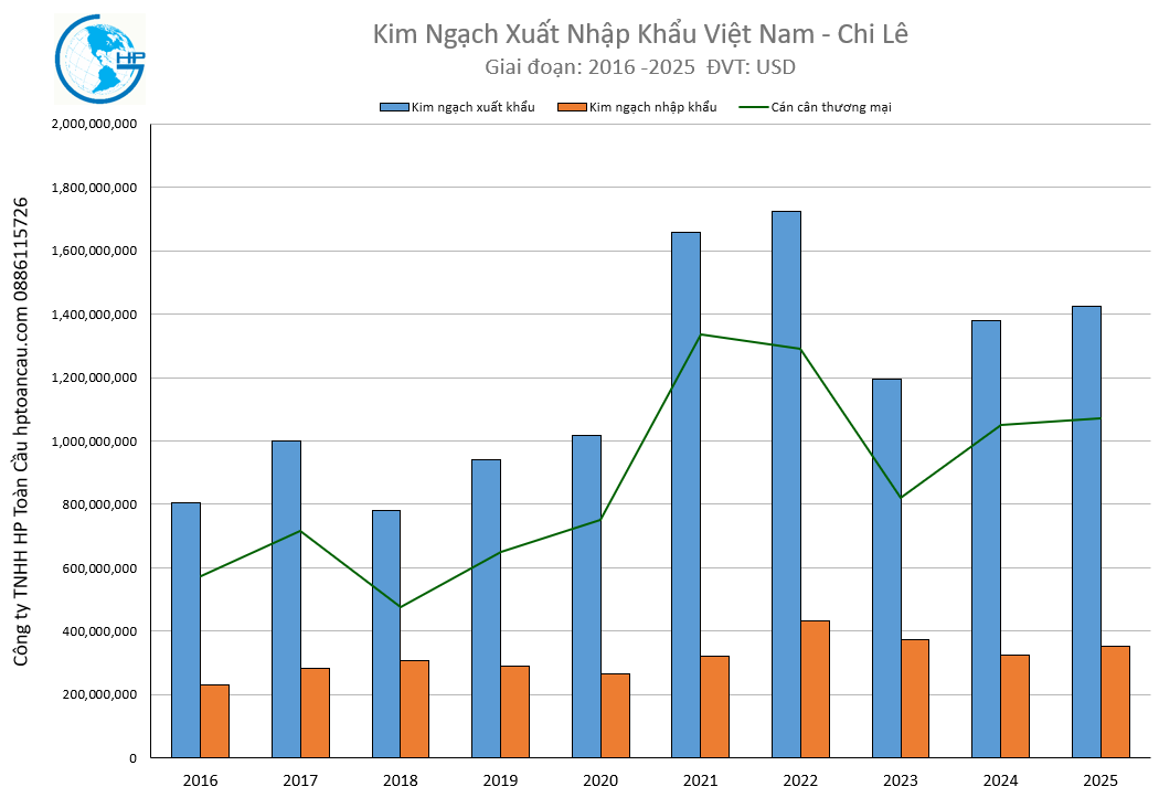 Kim ngạch xuất nhập khẩu Việt Nam Chi Lê 2025