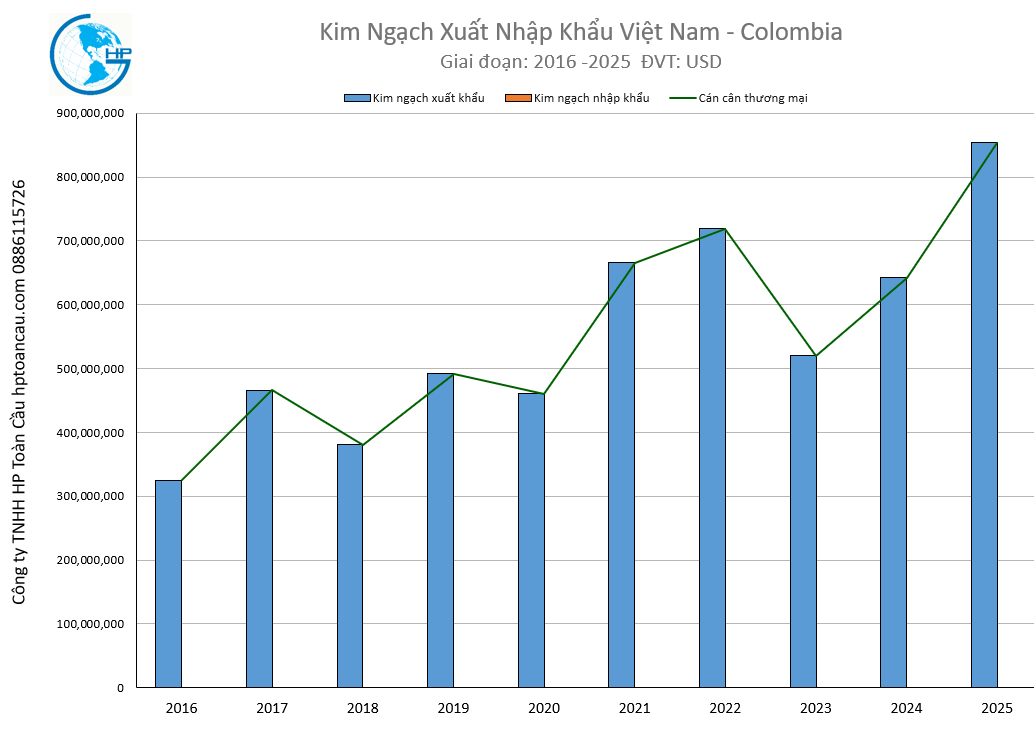 Kim ngạch xuất nhập khẩu Việt Nam Colombia 2025