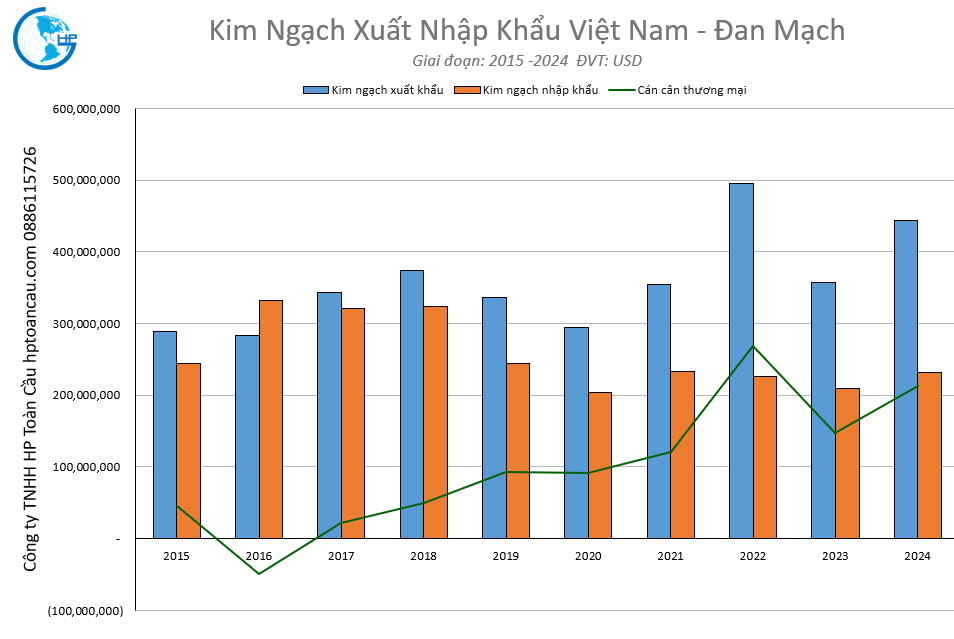 Kim ngạch xuất nhập khẩu Việt Nam Đan Mạch 2025