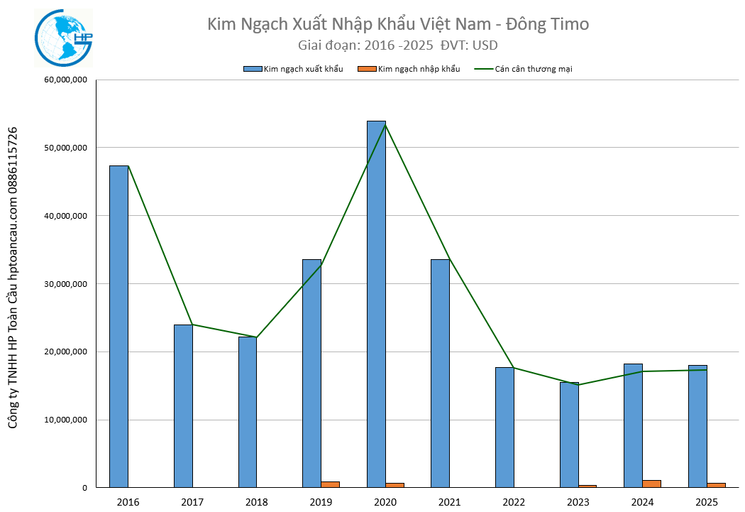 Kim ngạch xuất nhập khẩu Việt Nam Đông Timo 2025