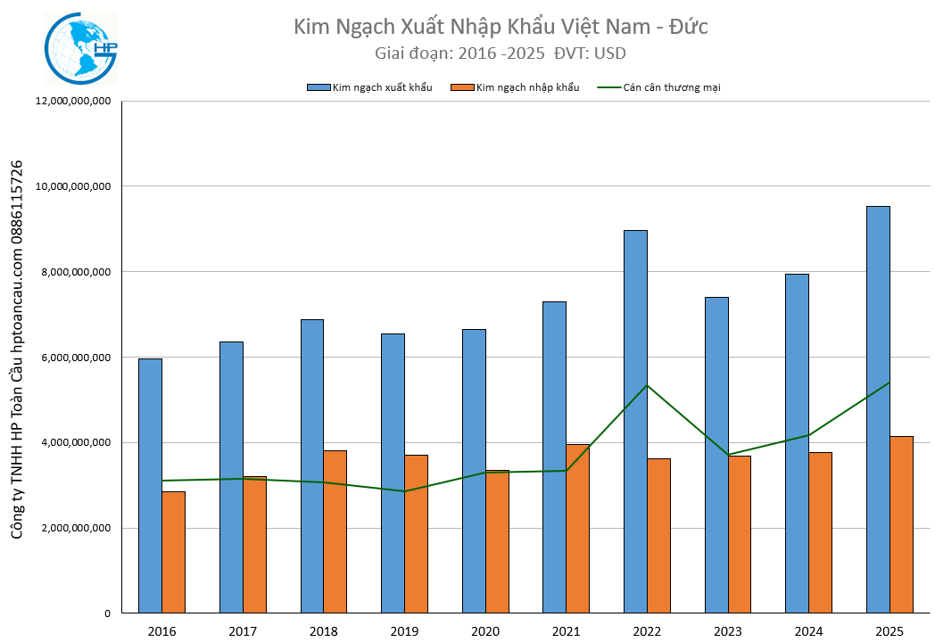 Kim ngạch xuất nhập khẩu Việt Nam - Đức 2025