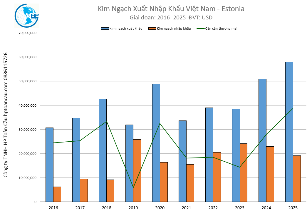 Kim ngạch xuất nhập khẩu Việt Nam Estonia 2025