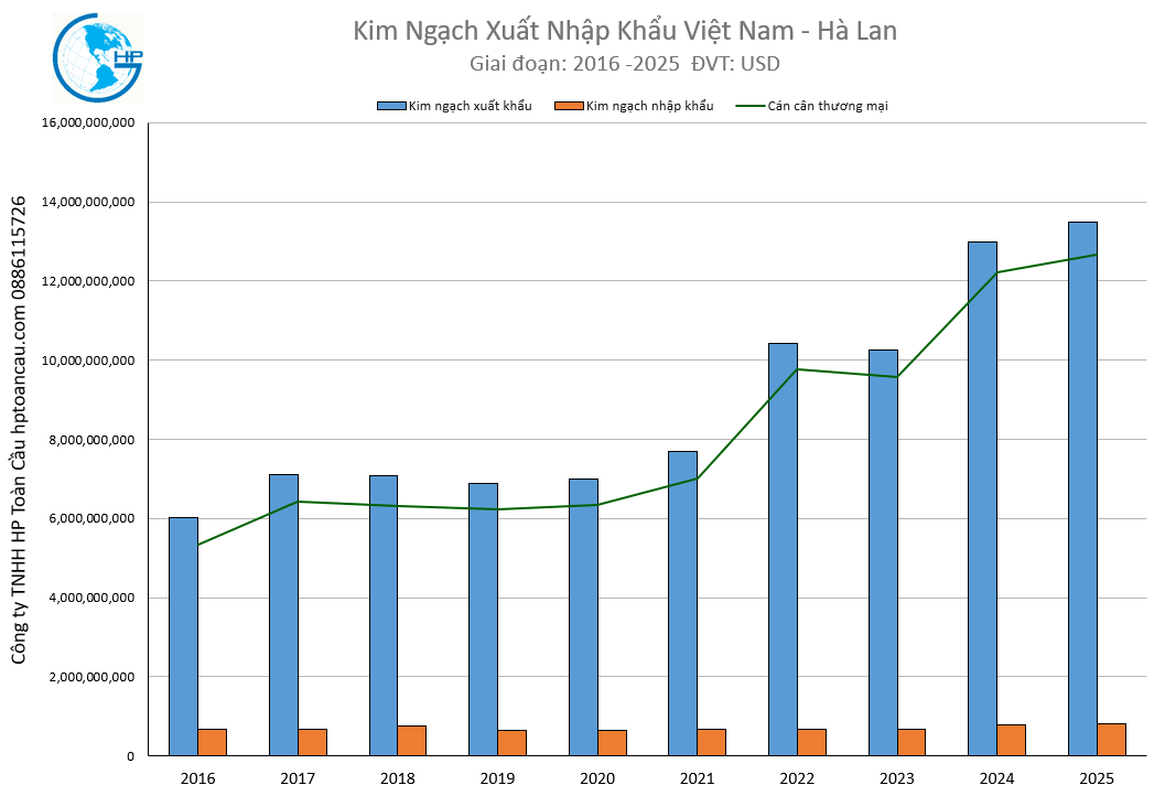 Kim ngạch xuất nhập khẩu Việt Nam - Hà Lan 2025