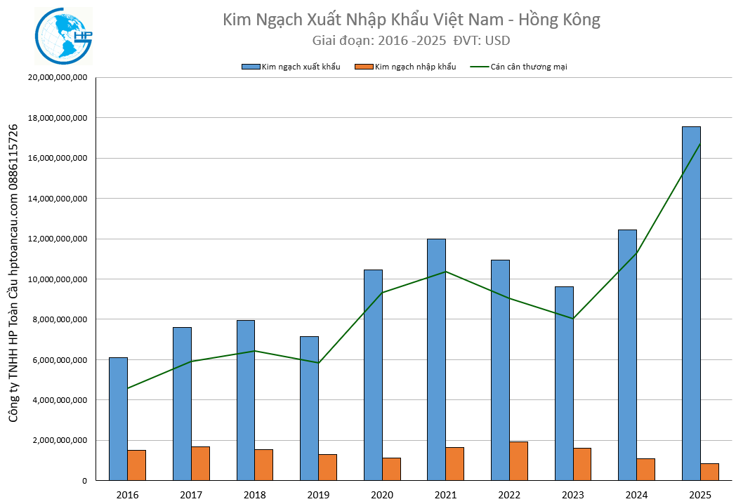 Kim ngạch xuất nhập khẩu Việt Nam Hồng Kông 2025