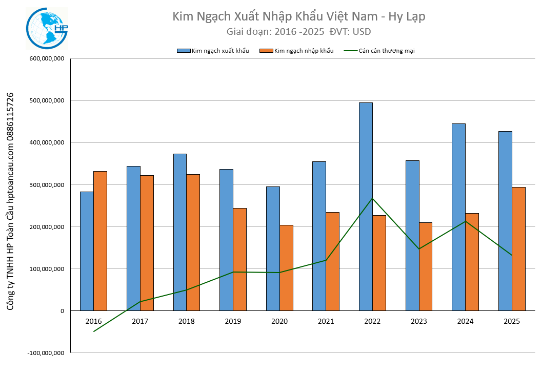 Kim ngạch xuất nhập khẩu Việt Nam Hy Lạp 2025